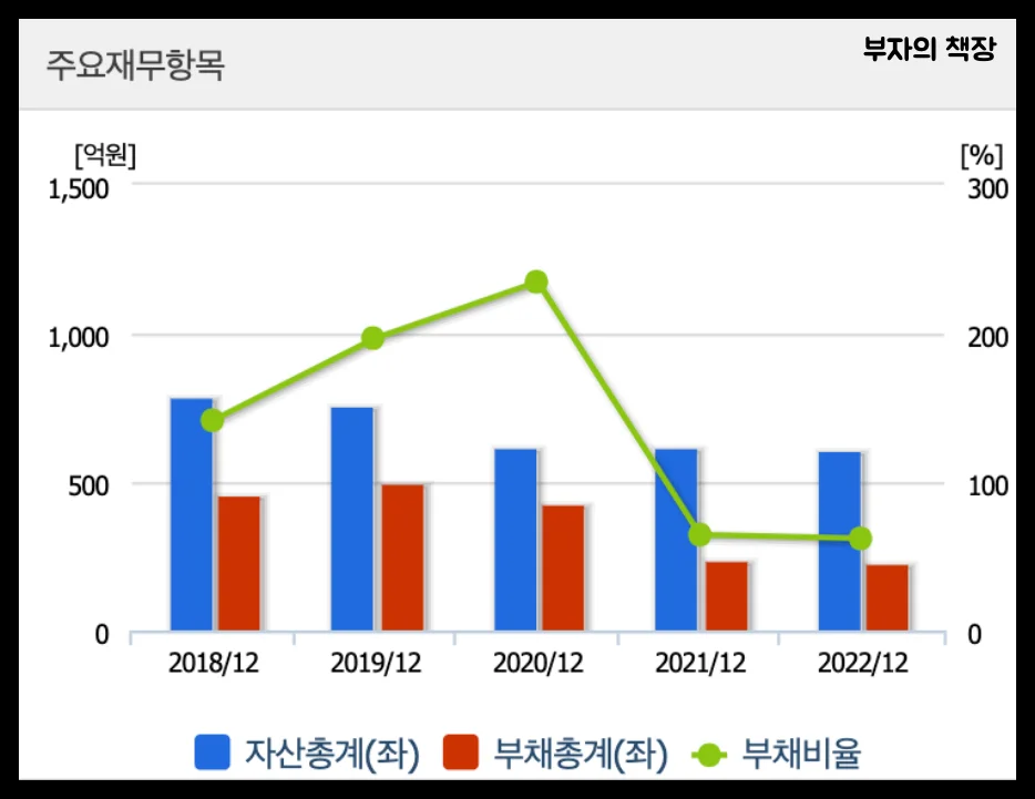 양자컴퓨터 관련주 대장주: 우리로 주요재무항목(자산총계&amp;#44;부채총계&amp;#44;부채비율)(2018~2022)