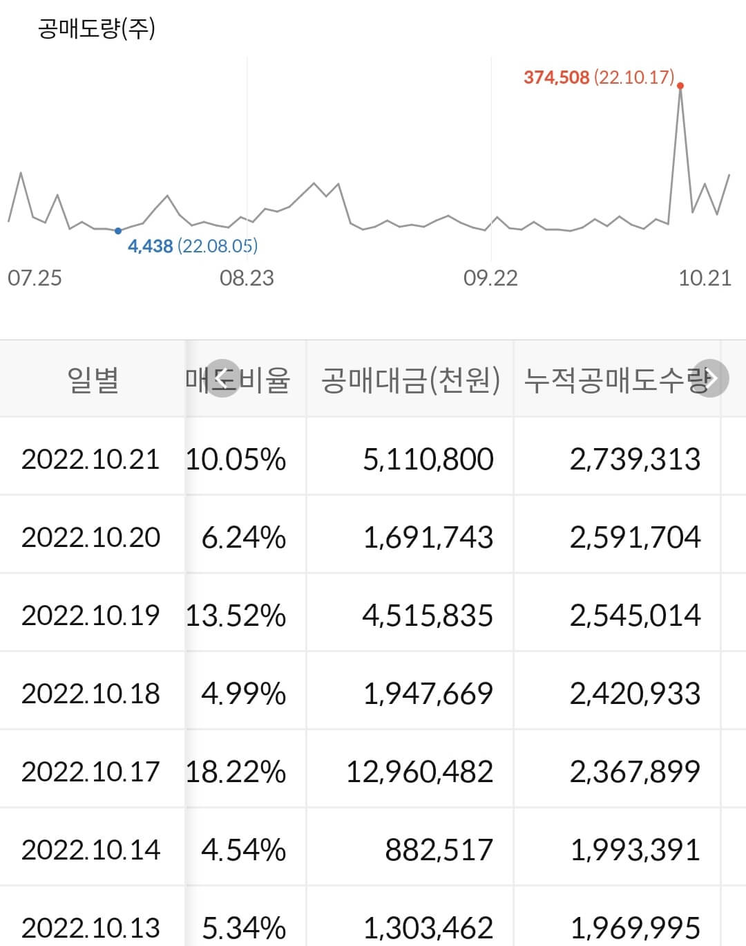 현대건설 누적 공매도 수급