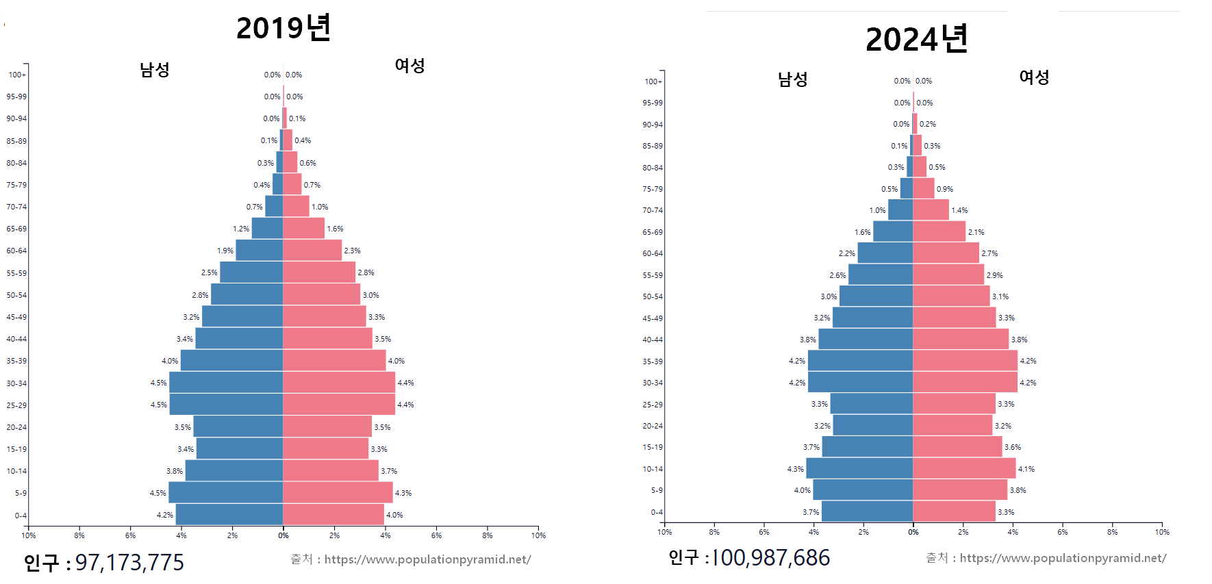 베트남 인구 피라미드