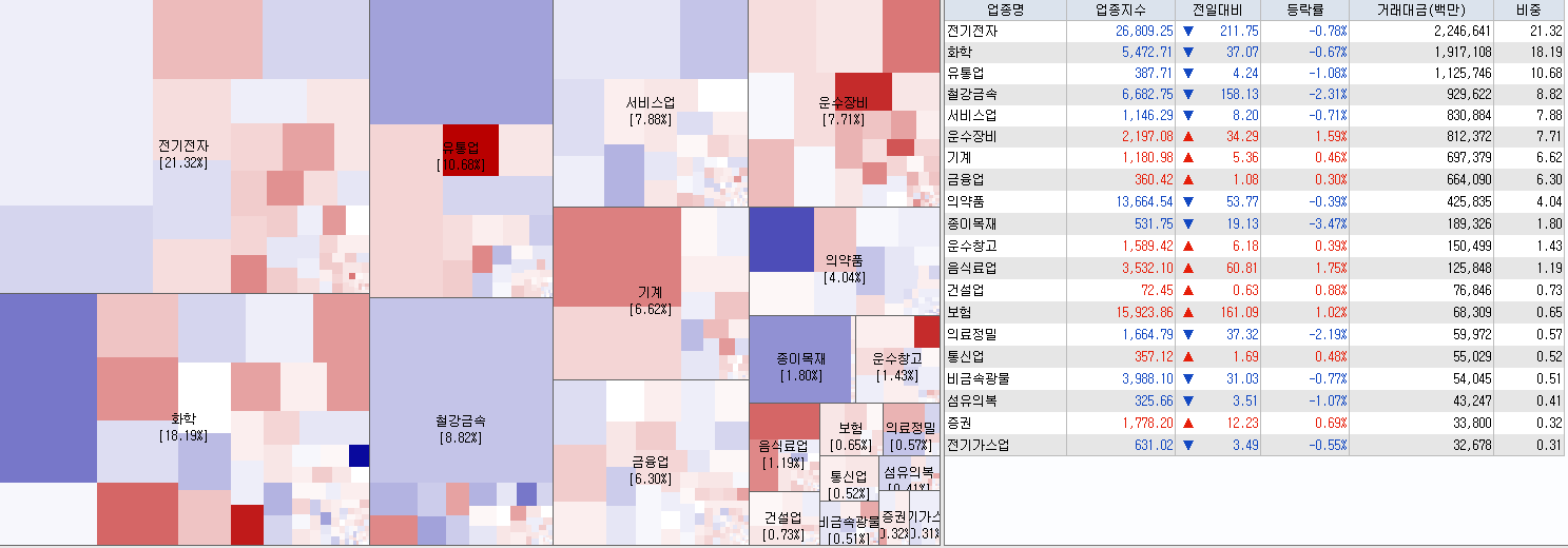 8.14 전일 코스피 업종현황
