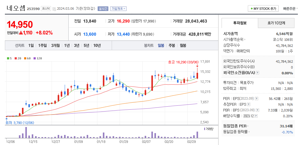 네오셈 일봉차트