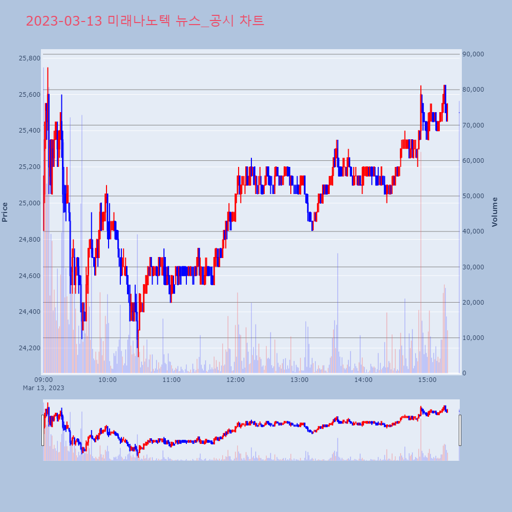 미래나노텍_뉴스공시차트
