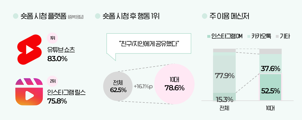 10대 숏폼 시청 플랫폼, 주 이용 메신저