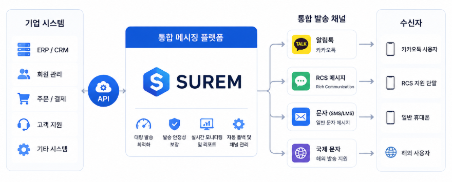 슈어비즈 통합 메시징 플랫폼의 알림톡 RCS 문자 발송 구조