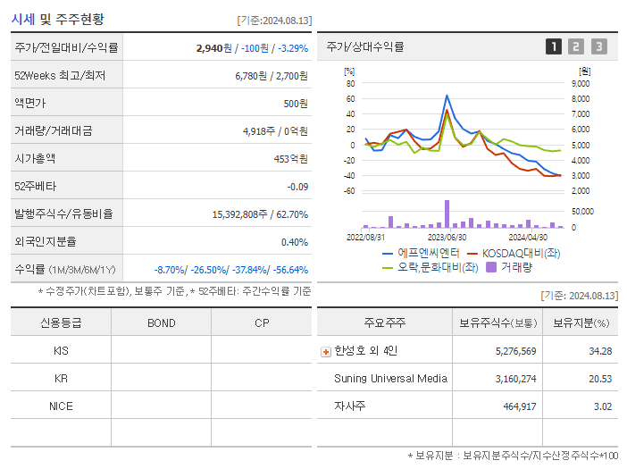에프엔씨엔터_기업개요