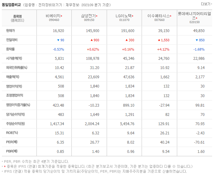 비에이치_동종업비교자료
