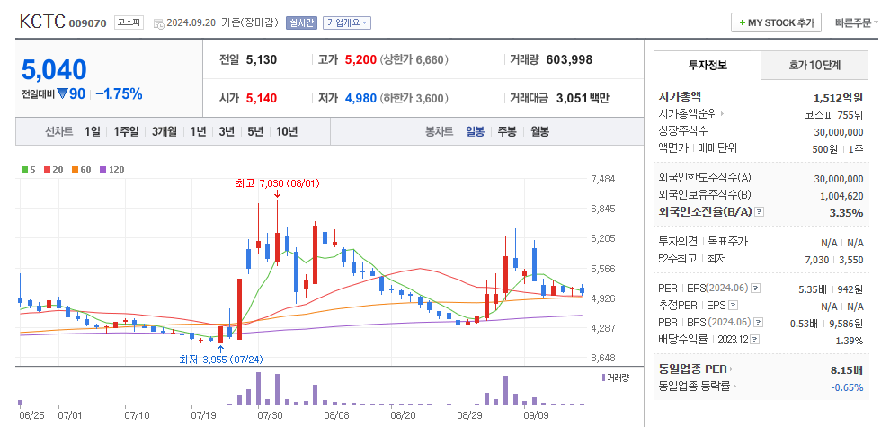 KCTC 일봉차트