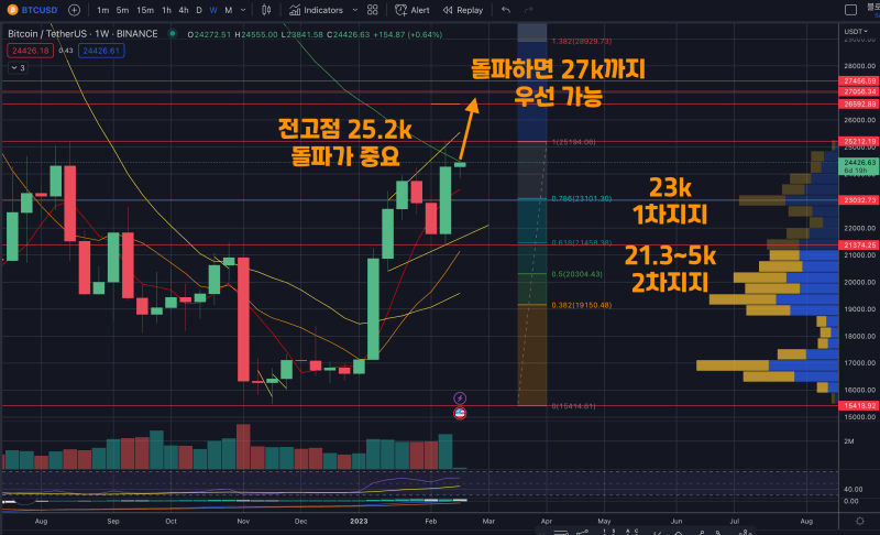 2월 20일 비트코인 시황