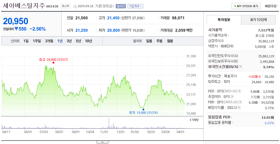 세아베스틸지주_주가