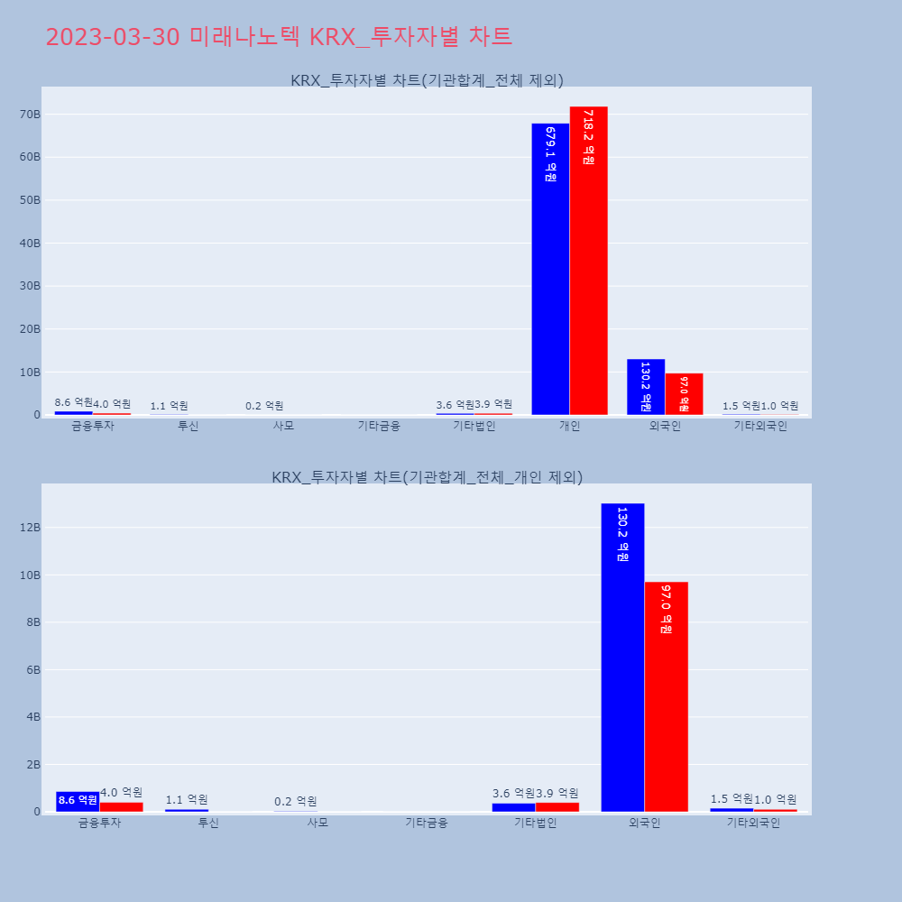 미래나노텍_KRX_투자자별_차트