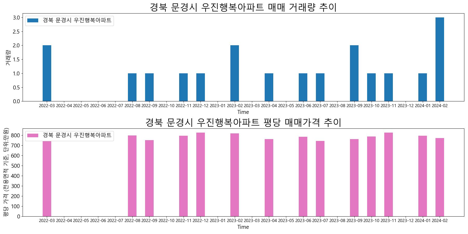 경북-문경시-우진행복아파트-매매-거래량-및-거래가격-변동-추이