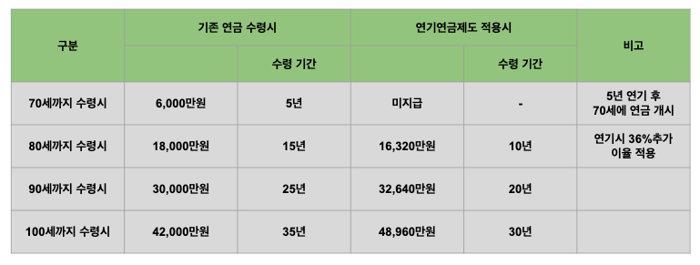 연기연금제도-수령액-표