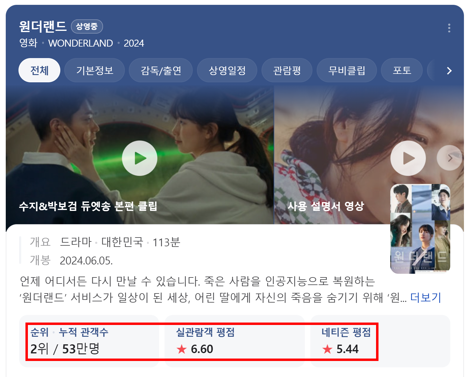원더랜드 관객수 평점(네이버)