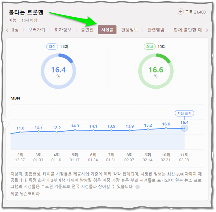 불타는 트롯맨 MBN 채널 회차별 시청률