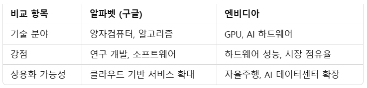 양자컴퓨터 관련주 대장주 알파벳 주가 전망