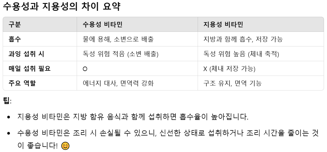 수용성과-지용성- 비타민