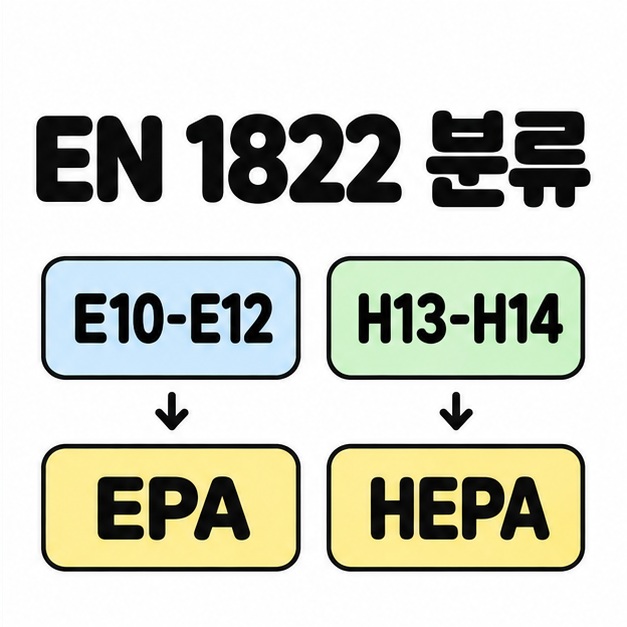 EN 1822 분류에서 E10-E12를 EPA로, H13-H14를 HEPA로 연결한 비교 도식