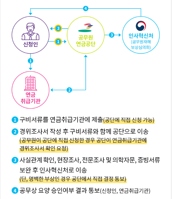공무상요양 절차