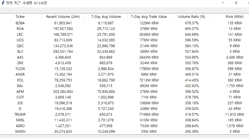 트럼프 코인 거래량 급증! WLFI 내부 거래 논란과 함께 암호화폐 제국 확장 중