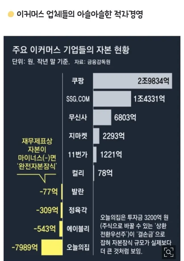 이커머스 업체들의 아슬아슬한 적자경영