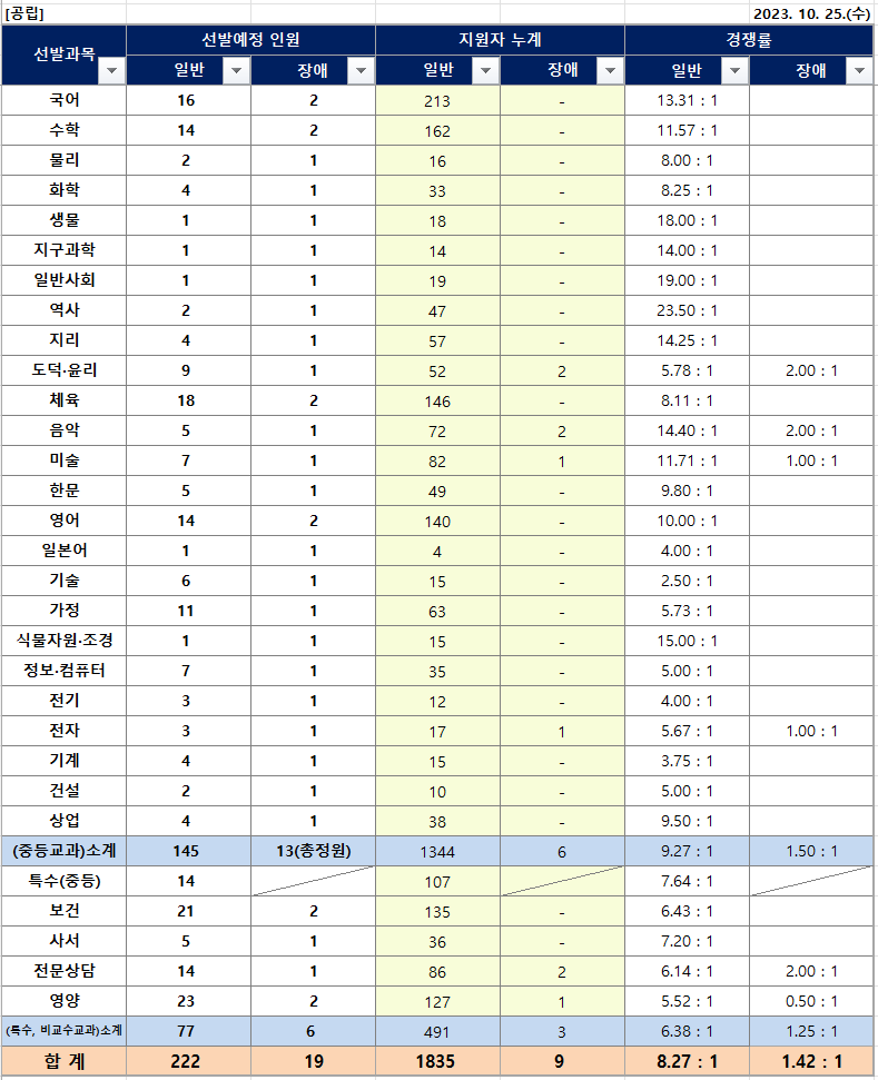 강원도 중등 임용고시 최종 경쟁률