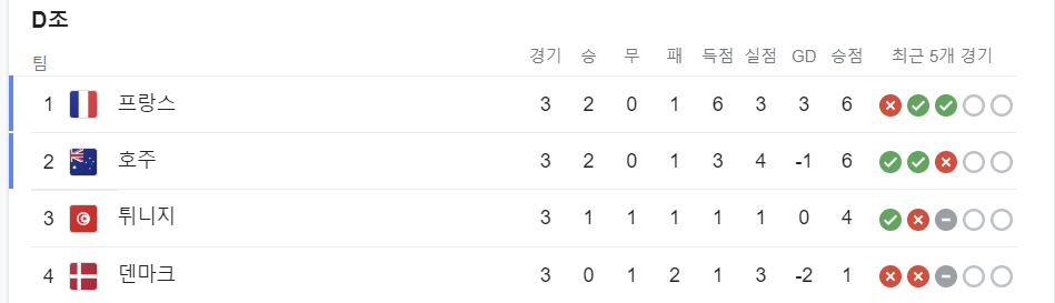 d조 순위표