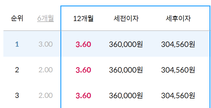 정기 예금 금리 가장 높은곳 총정리 이율 비교
