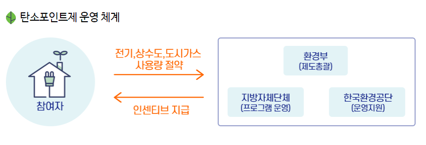 탄소포인트제 운영 체계
