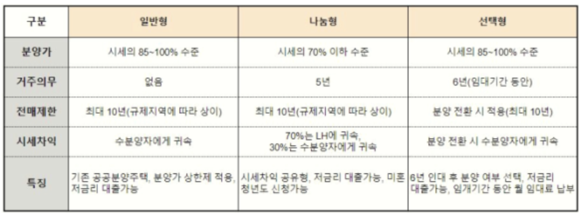 공공분양의 종류