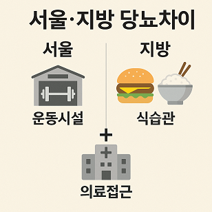 서울&middot;지방 당뇨차이 (운동시설, 식습관, 의료접근)