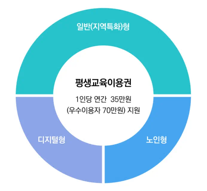 평생교육에 대해 설명하고있는 사진