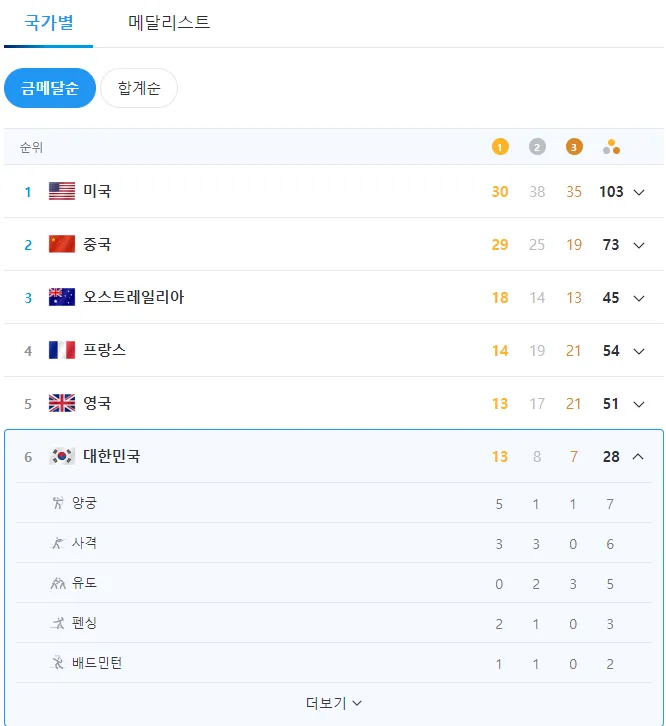 파리올림픽-국가-메달순위