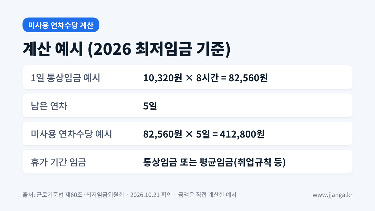 미사용 연차수당 계산 예시 2026 최저임금 기준