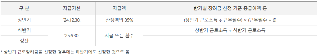 반기 신청분 지급시기