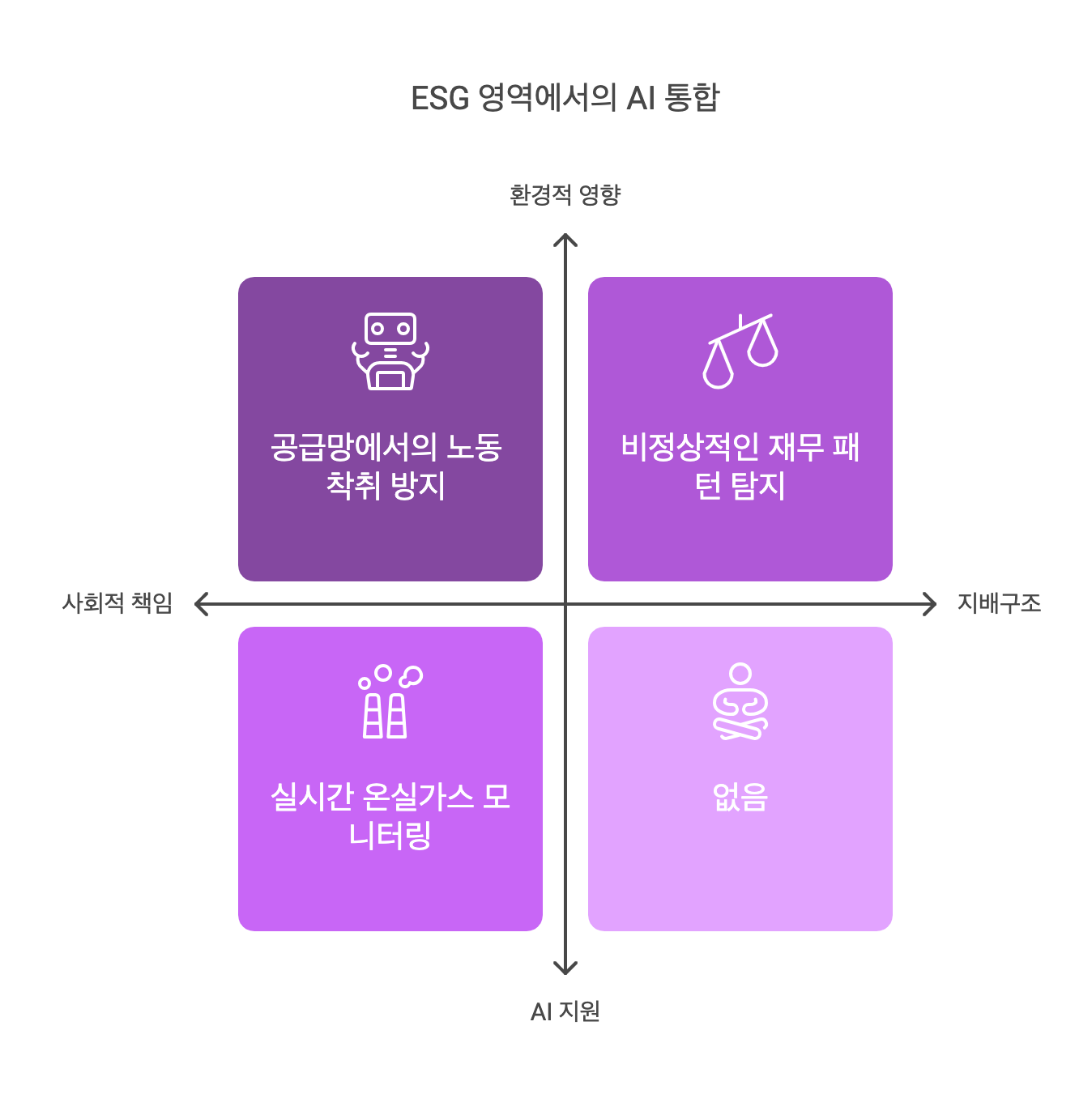 ESG 환경 도표