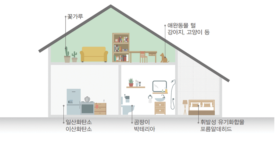 실내 공기 오염 원인을 보여주는 그림
