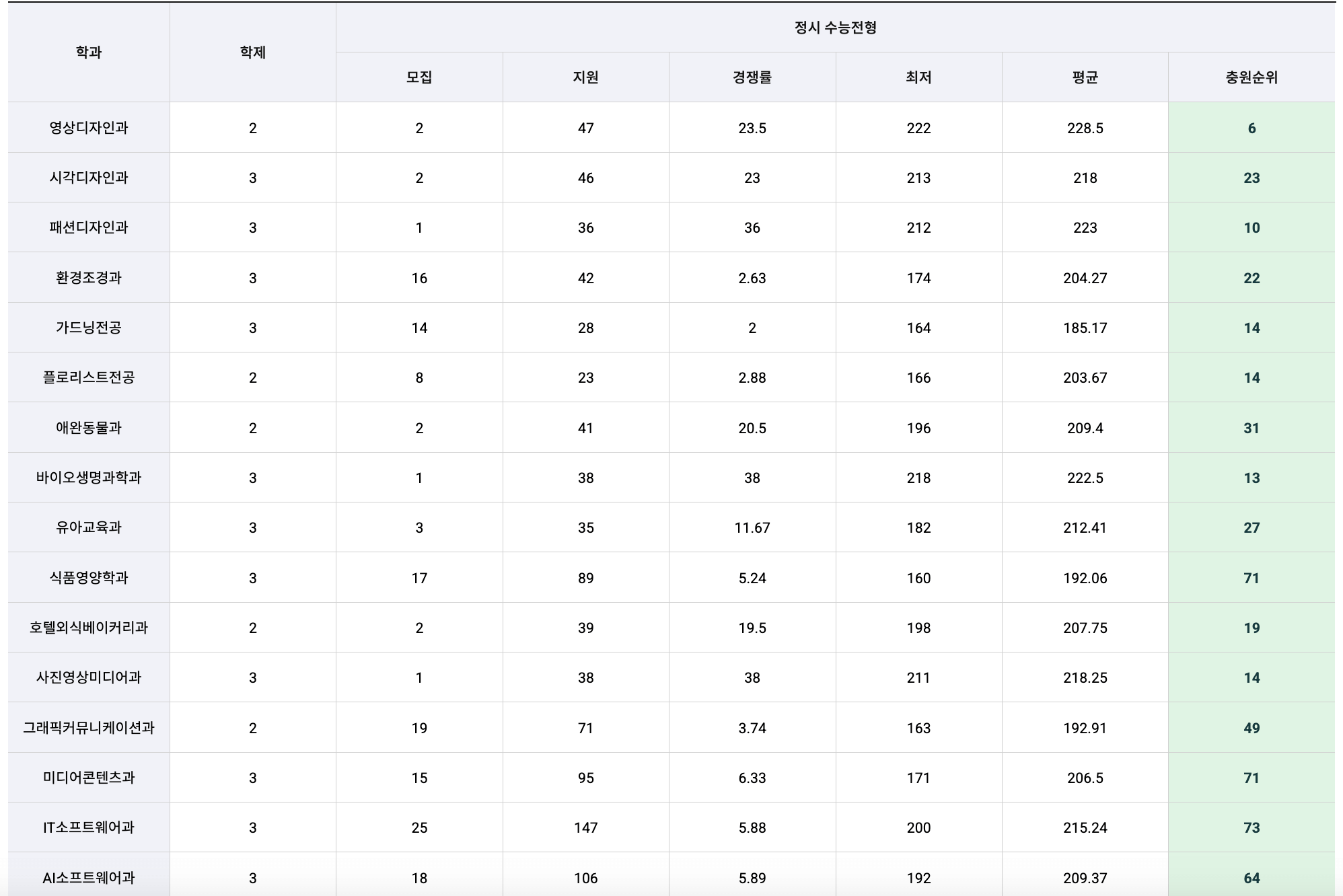 2023 신구대 정시 추가합격 예비번호