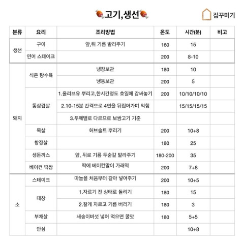 다양한 육류의 에어프라이어 조리 시간과 온도 차트