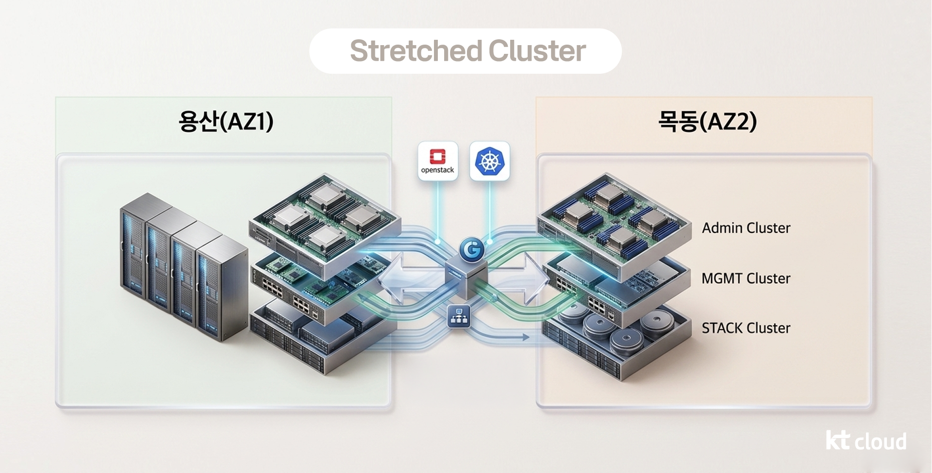 여러 데이터센터에 걸쳐 동작하는 Kubernetes 기반 통합 클러스터