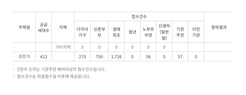 송도역 삼성 래미안 센트리폴 특별공급 특공 접수마감 경쟁률 (2024.10.21)