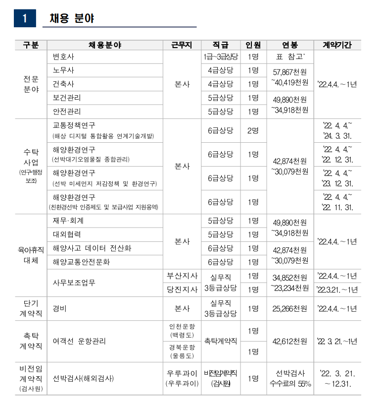 한국해양교통안전공단 채용 - 채용 분야