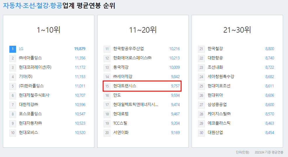 현대트랜시스-연봉-합격자 스펙-신입초봉-외국어능력