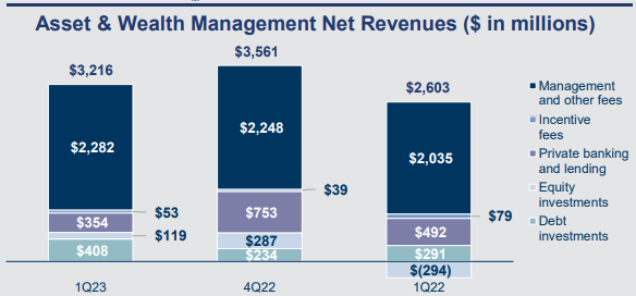 골드만삭스-실적