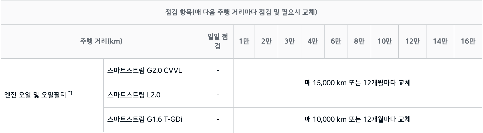 k5 K5 엔진오일 교환 비용 주기 가격 오토큐 정품 용량 추천