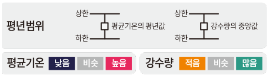 날씨 그래프 읽는 방법