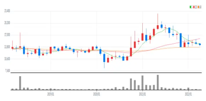 대양전기공업 월봉