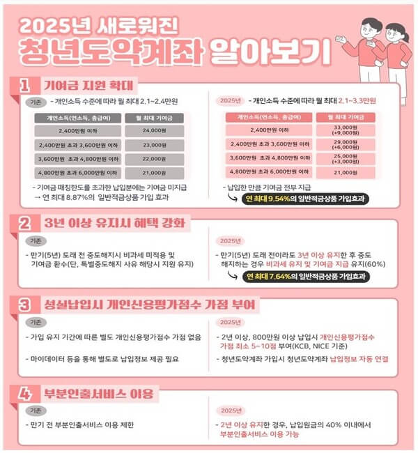 희망저축계좌·청년내일저축 계좌