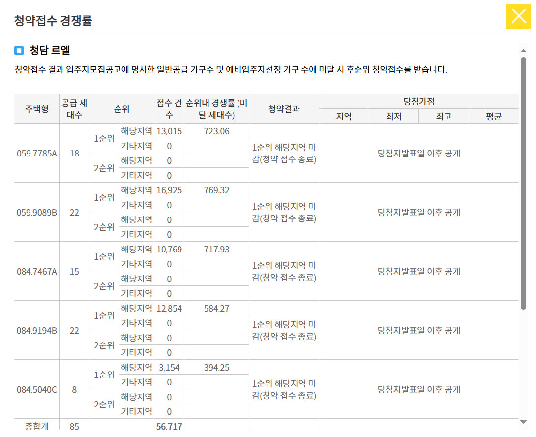 청담 르엘 청약 경쟁률 현황