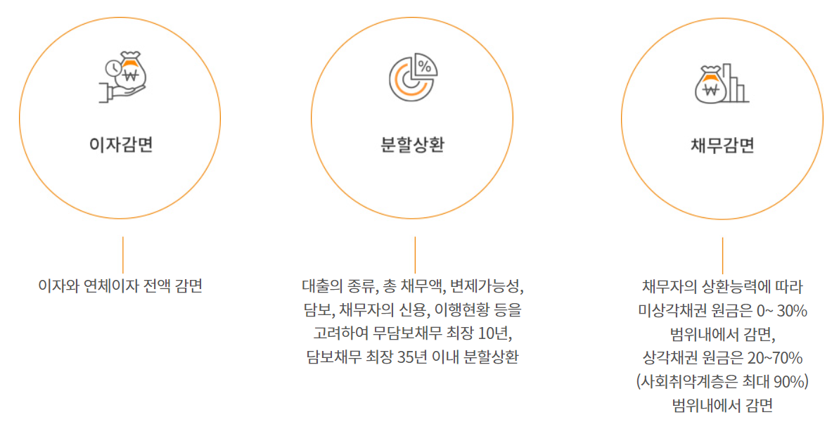 채무조정신청시 지원내용