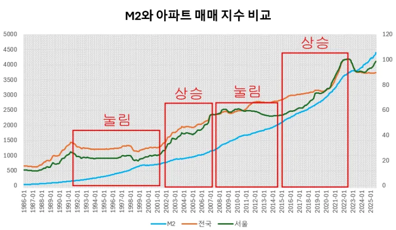 M2와-부동산-가격-관계-그래프